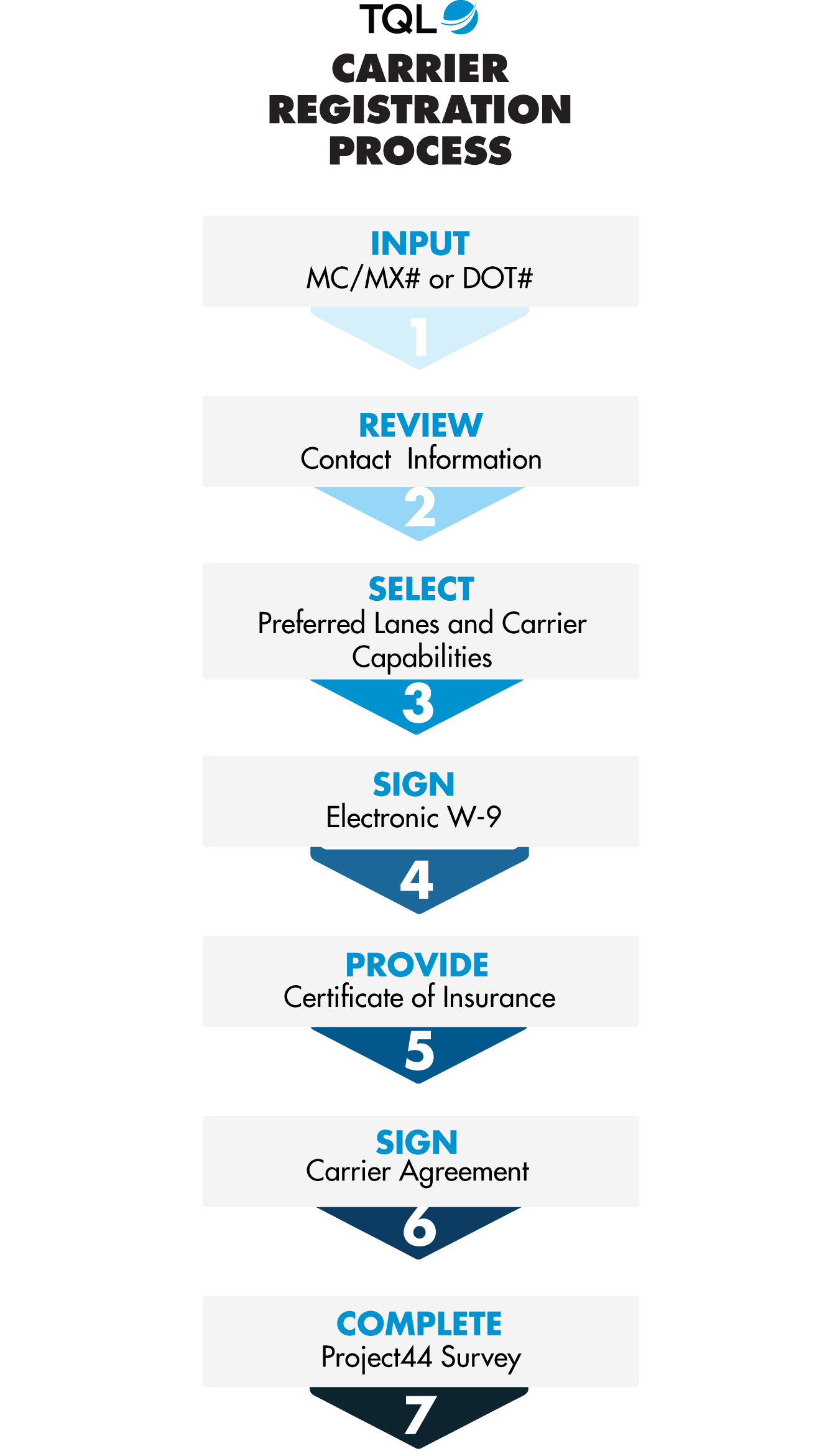 TQL Carrier Registration Process